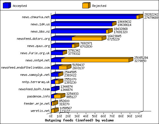 Outgoing feeds (innfeed) by volume