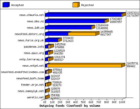 Outgoing feeds (innfeed) by volume
