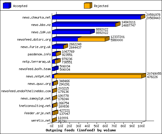 Outgoing feeds (innfeed) by volume