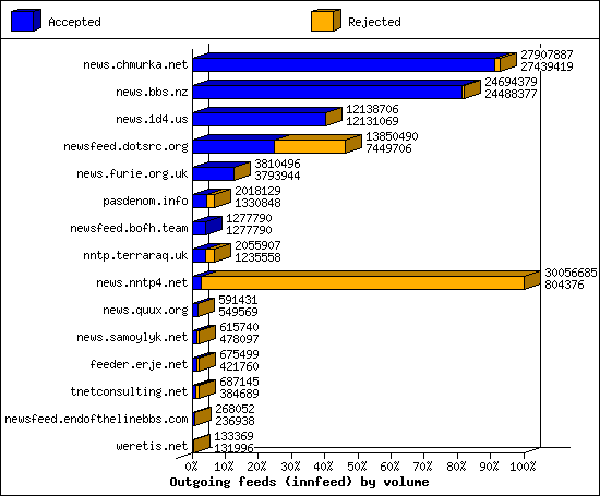 Outgoing feeds (innfeed) by volume