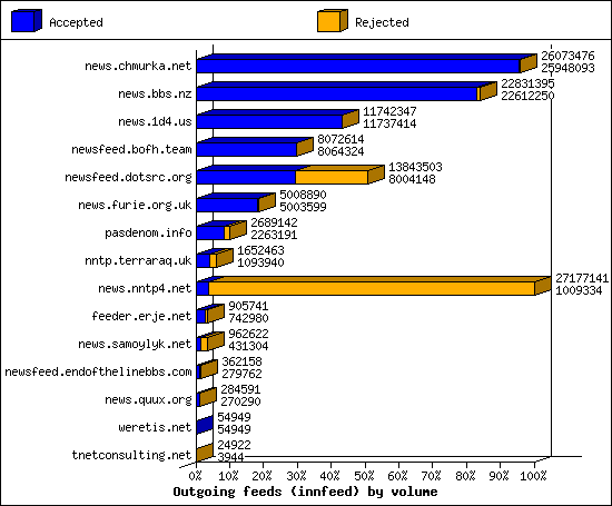 Outgoing feeds (innfeed) by volume