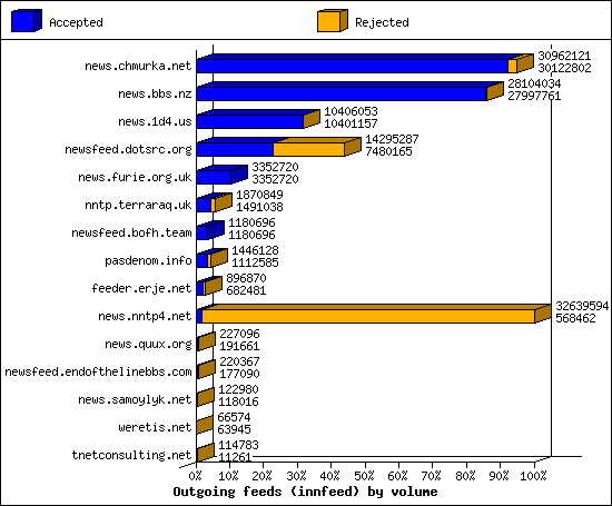 Outgoing feeds (innfeed) by volume