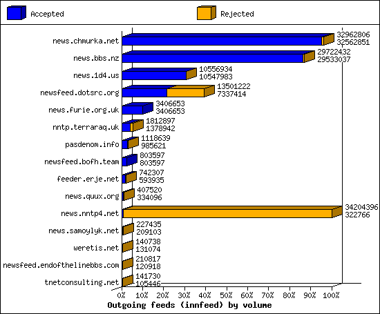 Outgoing feeds (innfeed) by volume