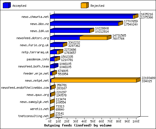 Outgoing feeds (innfeed) by volume