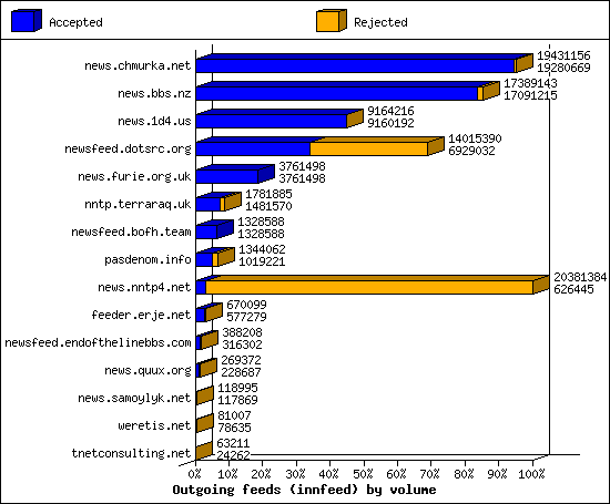 Outgoing feeds (innfeed) by volume