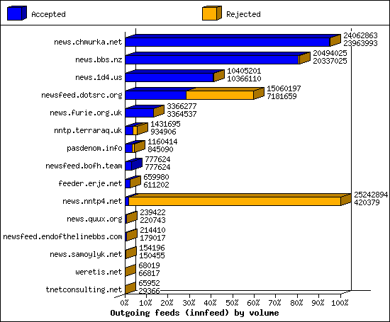 Outgoing feeds (innfeed) by volume