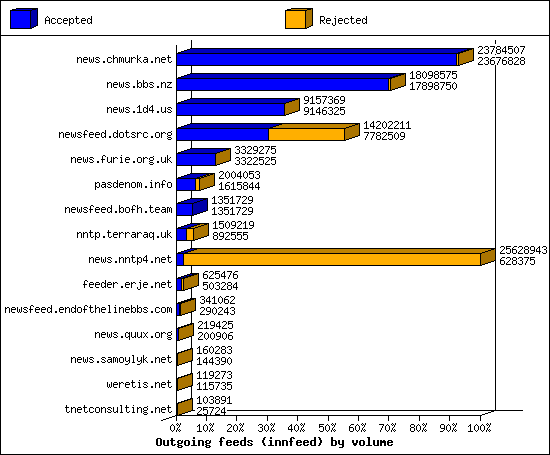 Outgoing feeds (innfeed) by volume