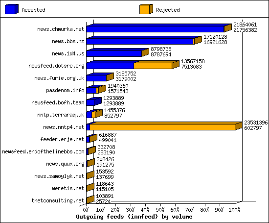 Outgoing feeds (innfeed) by volume