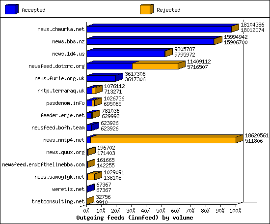 Outgoing feeds (innfeed) by volume