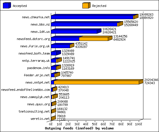 Outgoing feeds (innfeed) by volume