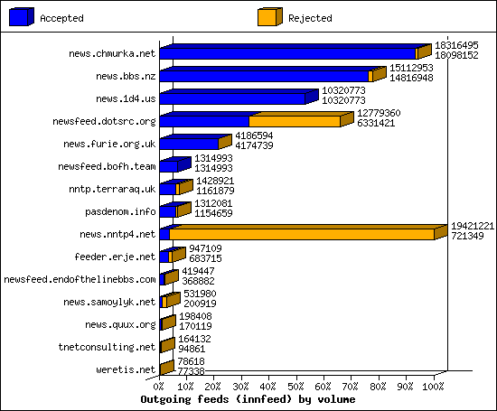 Outgoing feeds (innfeed) by volume