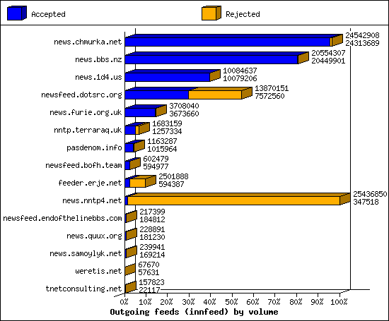 Outgoing feeds (innfeed) by volume