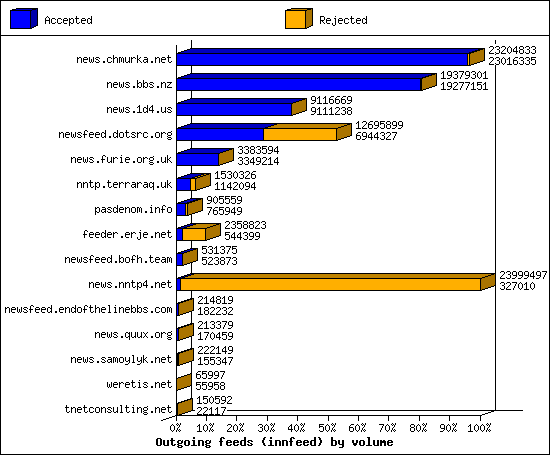 Outgoing feeds (innfeed) by volume