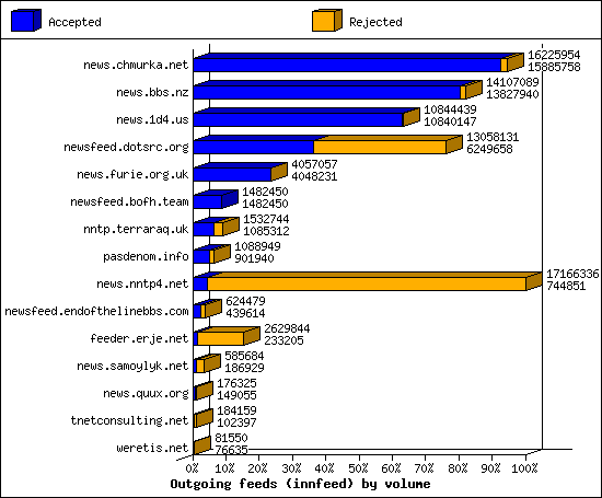 Outgoing feeds (innfeed) by volume