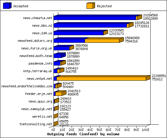 Outgoing feeds (innfeed) by volume