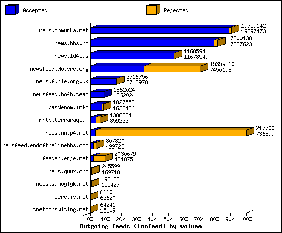 Outgoing feeds (innfeed) by volume