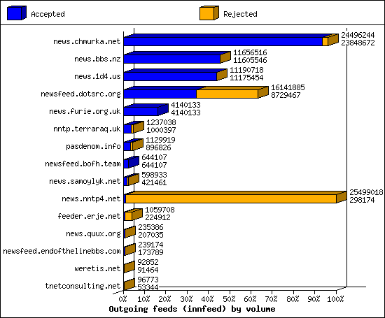 Outgoing feeds (innfeed) by volume