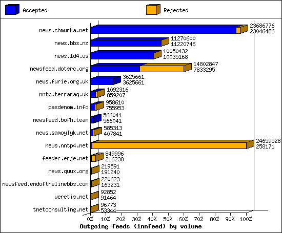 Outgoing feeds (innfeed) by volume