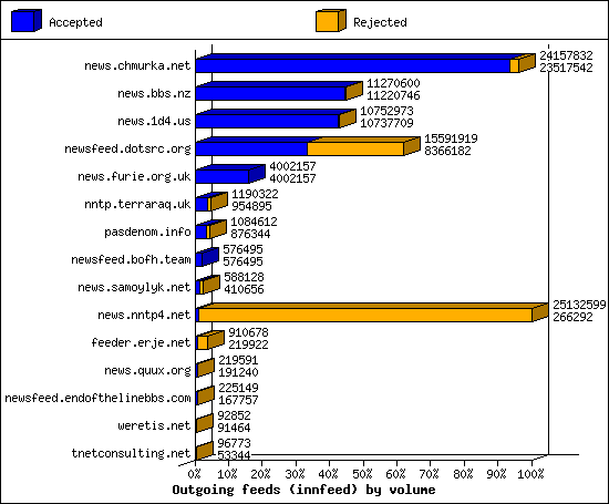 Outgoing feeds (innfeed) by volume