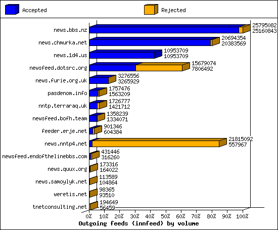 Outgoing feeds (innfeed) by volume