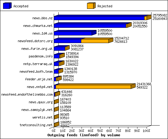 Outgoing feeds (innfeed) by volume