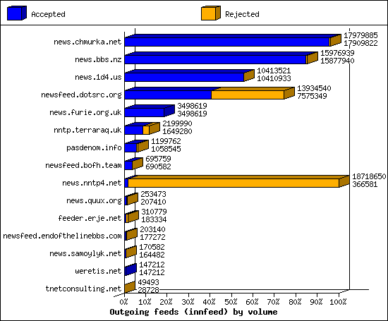Outgoing feeds (innfeed) by volume