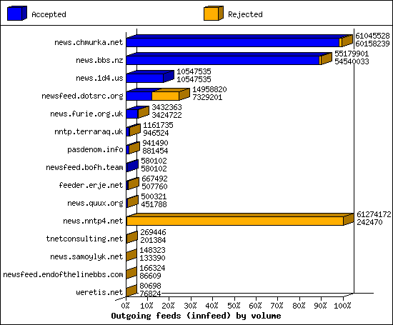 Outgoing feeds (innfeed) by volume