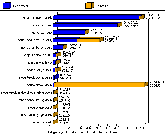 Outgoing feeds (innfeed) by volume