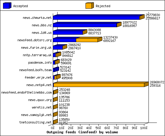 Outgoing feeds (innfeed) by volume