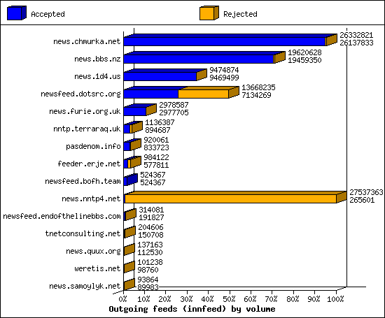 Outgoing feeds (innfeed) by volume
