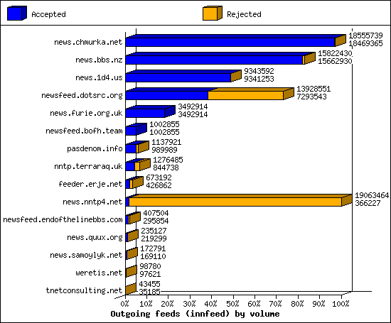 Outgoing feeds (innfeed) by volume