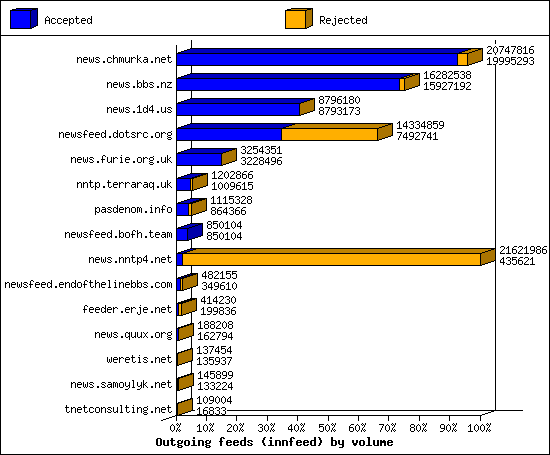 Outgoing feeds (innfeed) by volume