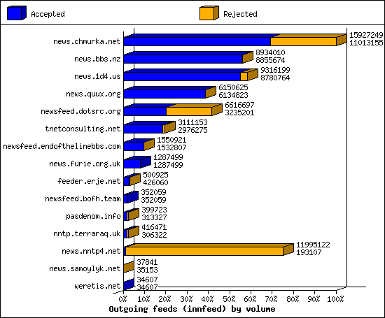 Outgoing feeds (innfeed) by volume