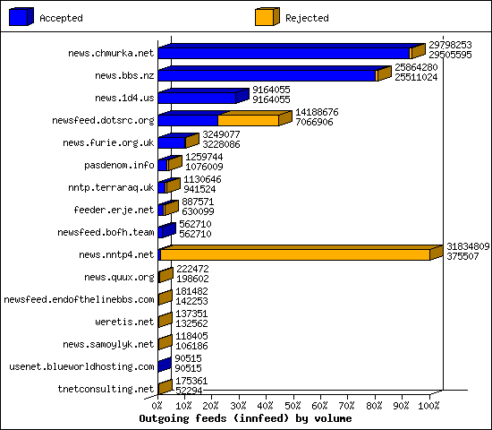 Outgoing feeds (innfeed) by volume