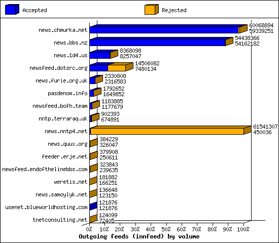 Outgoing feeds (innfeed) by volume