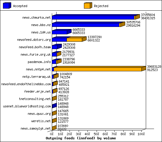 Outgoing feeds (innfeed) by volume