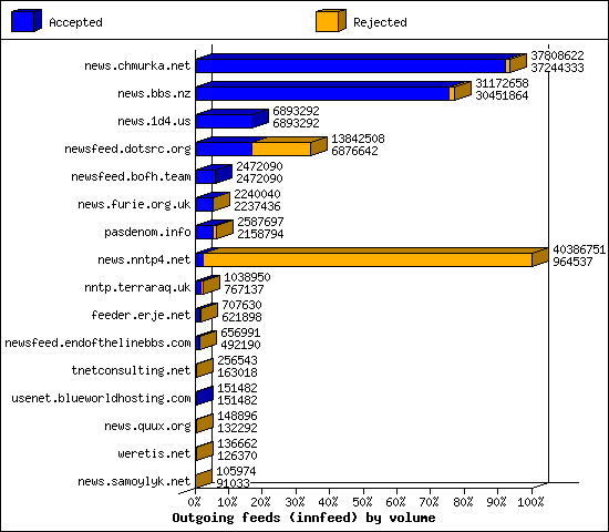 Outgoing feeds (innfeed) by volume