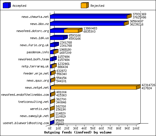 Outgoing feeds (innfeed) by volume