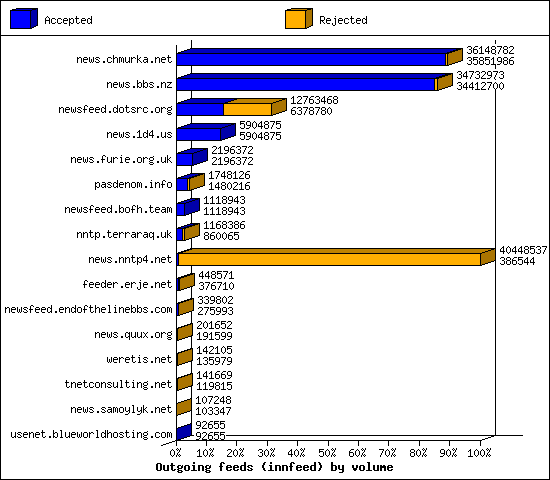 Outgoing feeds (innfeed) by volume