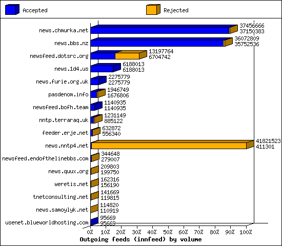 Outgoing feeds (innfeed) by volume