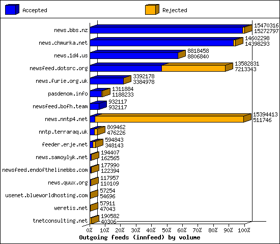 Outgoing feeds (innfeed) by volume