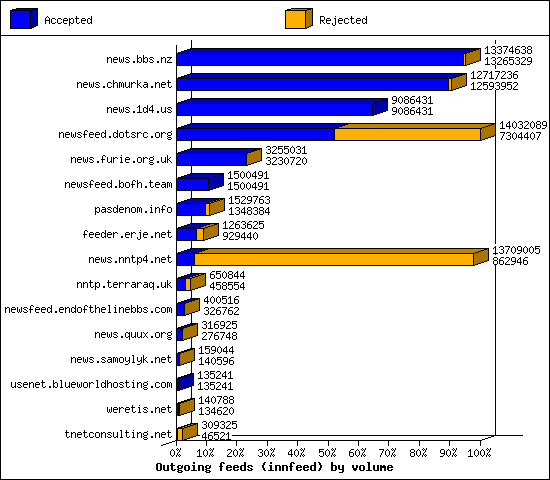 Outgoing feeds (innfeed) by volume