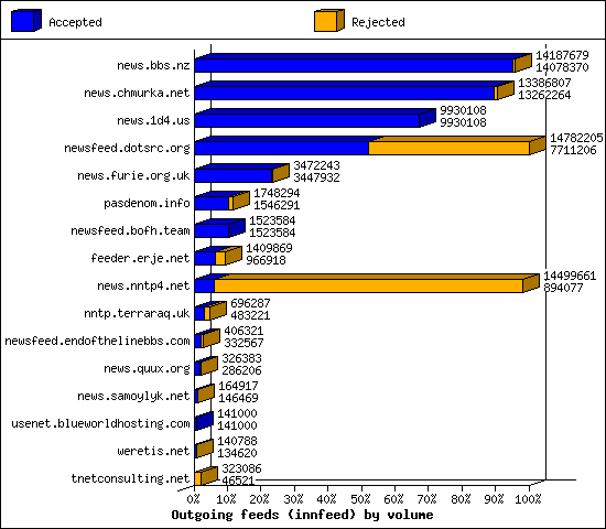 Outgoing feeds (innfeed) by volume