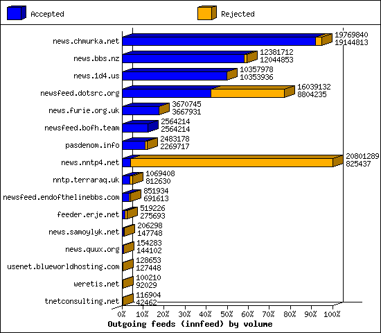 Outgoing feeds (innfeed) by volume
