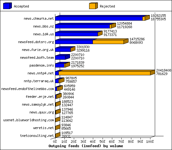 Outgoing feeds (innfeed) by volume