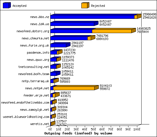 Outgoing feeds (innfeed) by volume