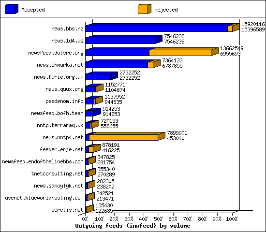 Outgoing feeds (innfeed) by volume