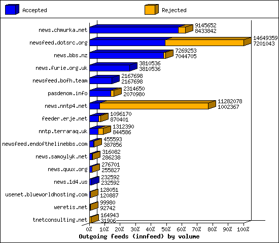 Outgoing feeds (innfeed) by volume