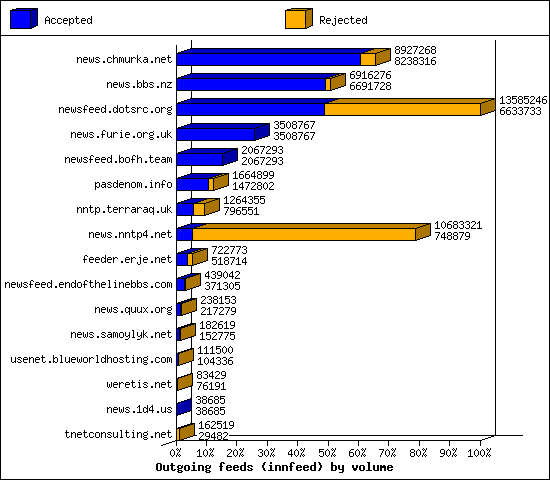 Outgoing feeds (innfeed) by volume