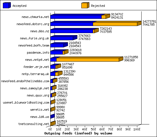 Outgoing feeds (innfeed) by volume